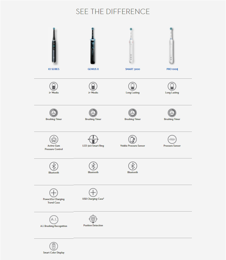 B Electric Toothbrush Comparison Chart